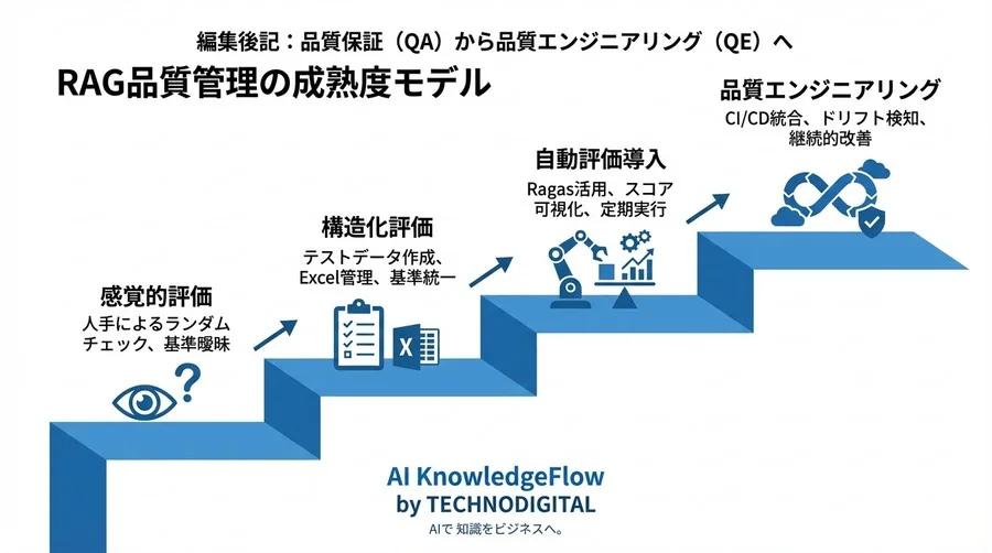 RAGの「なんとなく精度が良い」を卒業する。Ragasで実現する数値的根拠とビジネス決断 - Conclusion Image