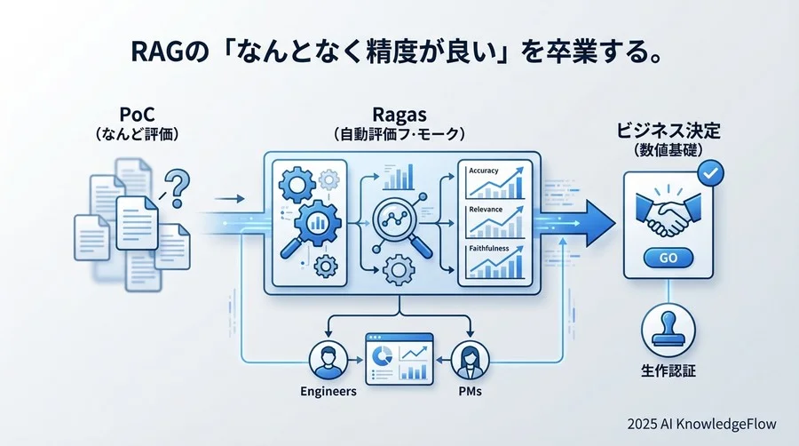Q2: Ragasが提唱する「LLMでLLMを評価する」アプローチの衝撃 - Section Image