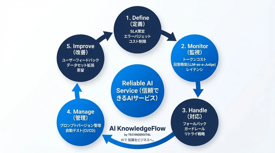 AIオーケストレーションの「運用設計」完全定義：不確実性とコスト変動を制するSREアプローチ - Conclusion Image