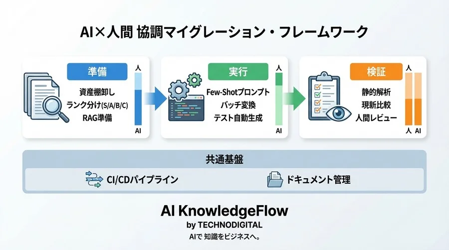 レガシーマイグレーションのAI活用：失敗しないための「人間×AI」協調ワークフロー設計ガイド - Conclusion Image