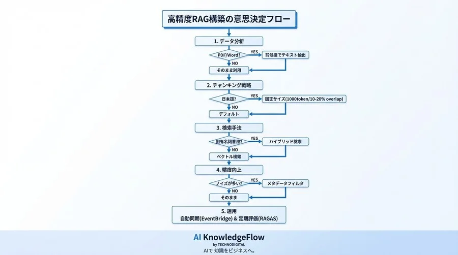 【AWS Bedrock】精度が出ないRAGからの脱却：Knowledge Basesで構築する実用的な社内検索システム - Conclusion Image
