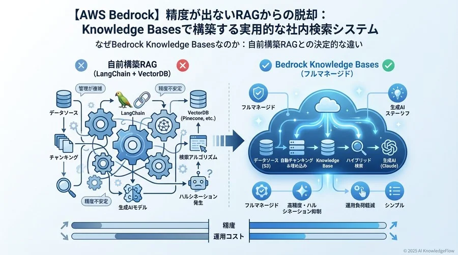 なぜBedrock Knowledge Basesなのか：自前構築RAGとの決定的な違い - Section Image