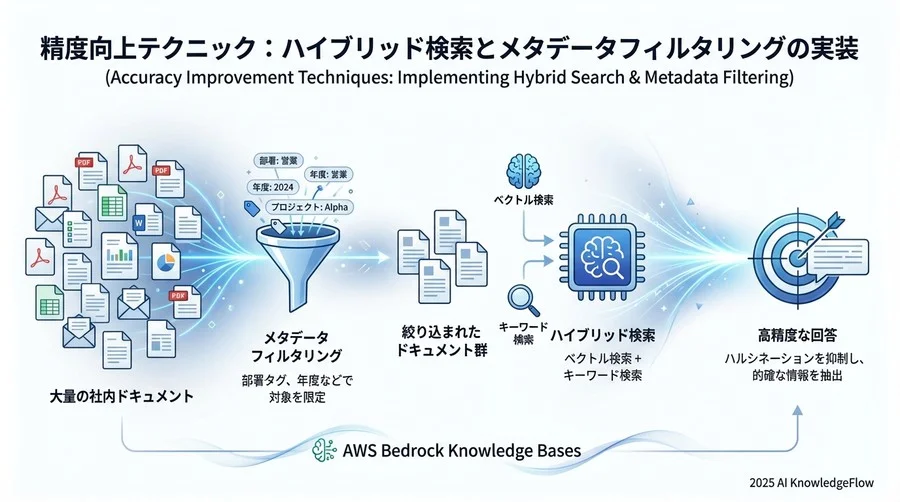 精度向上テクニック：ハイブリッド検索とメタデータフィルタリングの実装 - Section Image 3