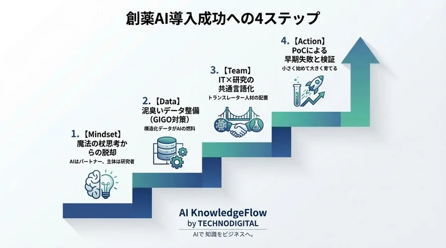 創薬クラウド×生成AI導入の実録：幻覚リスクを制御し探索期間を60%短縮した新薬開発DXの全貌 - Conclusion Image