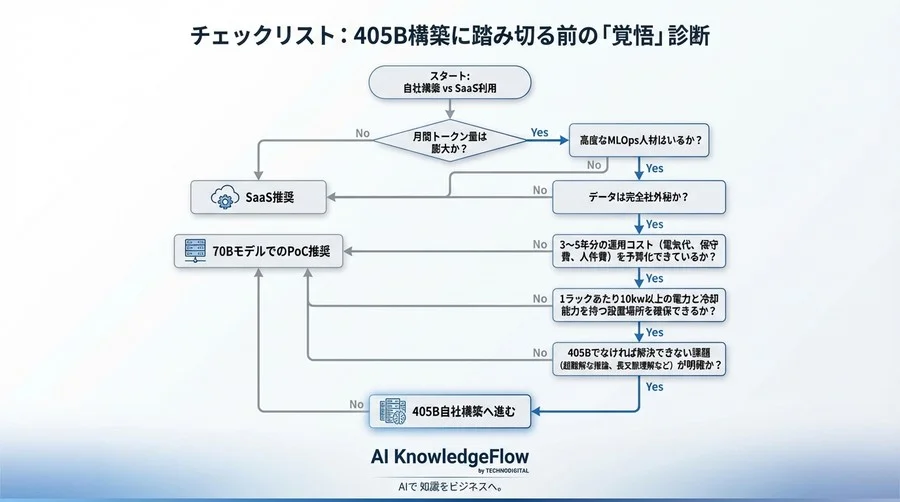 Llamaモデル自社構築の「隠れコスト」全貌：GPU購入費を超越するTCOの現実 - Conclusion Image