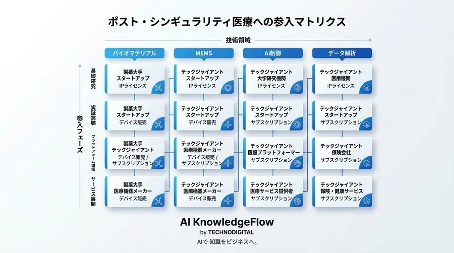 ポスト・シンギュラリティの医療戦略：AI制御ナノロボティクスが描く「体内病院」の全貌と産業破壊シナリオ - Conclusion Image