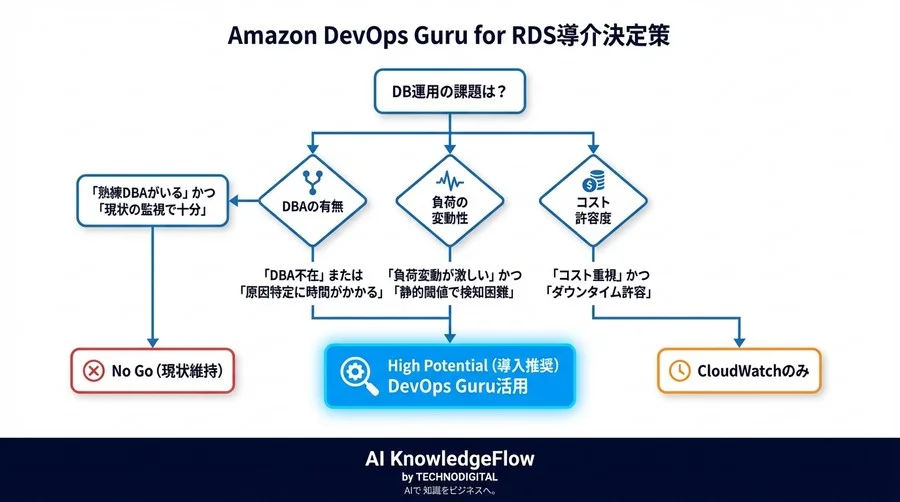 「AIが勝手に直してくれる」は幻想か？Amazon DevOps Guru for RDS導入の失敗事例から学ぶ、正しい運用設計とROI最大化の道筋 - Conclusion Image