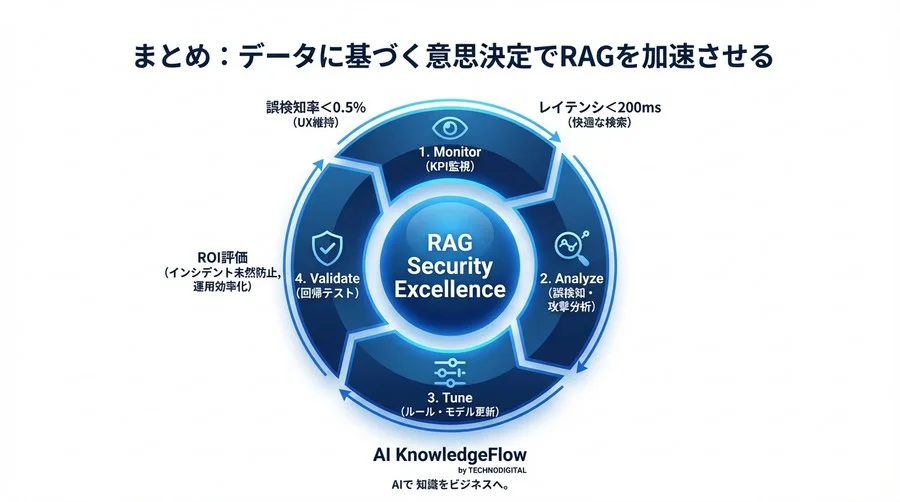 RAGセキュリティの費用対効果を証明する：誤検知率・レイテンシ・ROIの適正評価モデル - Conclusion Image