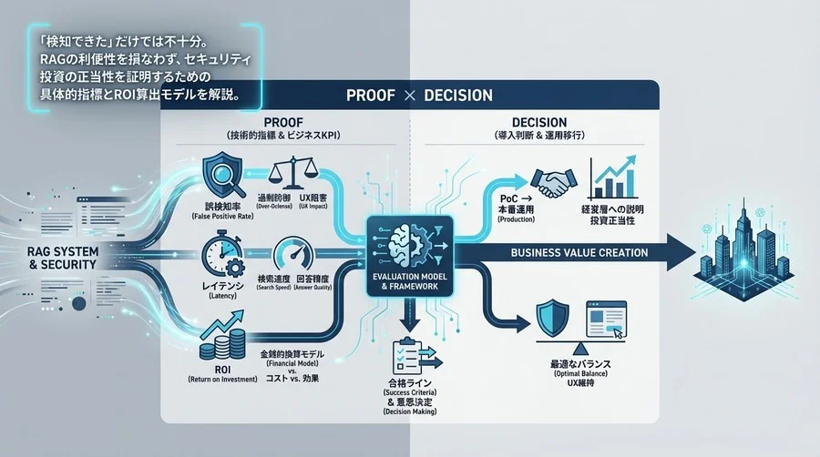 RAGセキュリティの費用対効果を証明する：誤検知率・レイテンシ・ROIの適正評価モデル