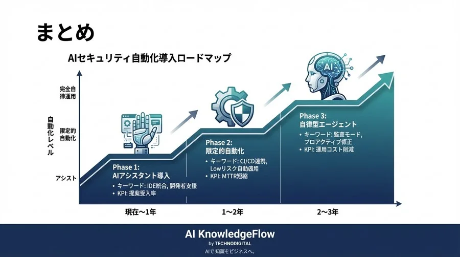 セキュリティ負債の自動解消：AIによる脆弱性修正がもたらす「修復の経済学」と2026年のCISO戦略 - Conclusion Image