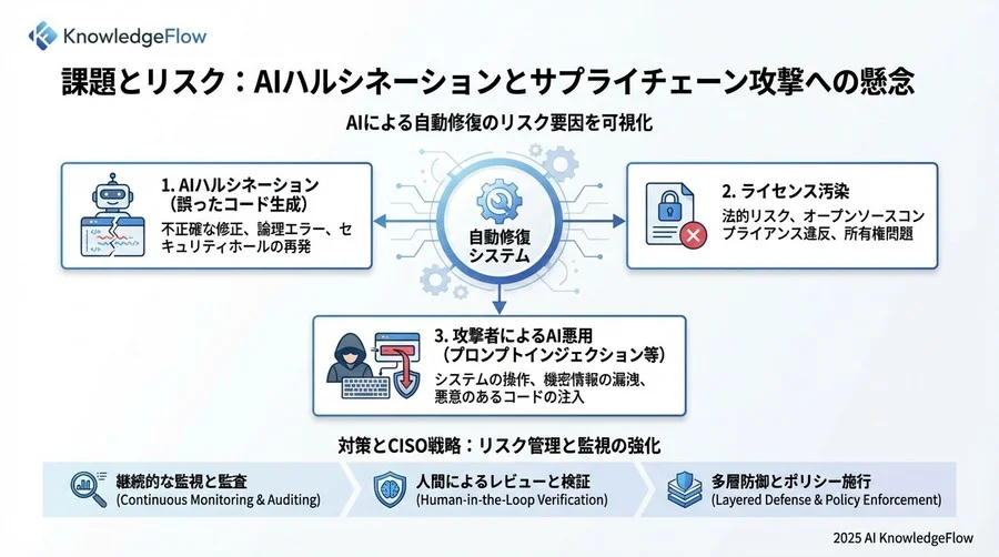 課題とリスク：AIハルシネーションとサプライチェーン攻撃への懸念 - Section Image 3