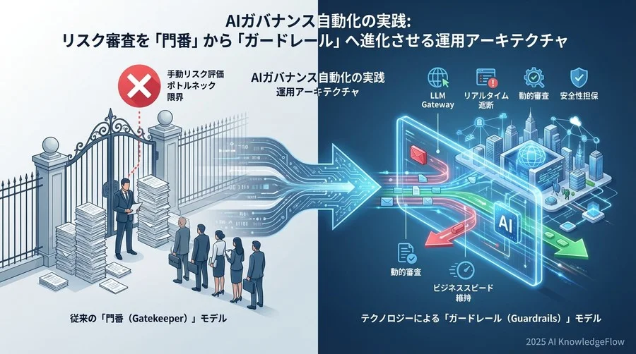 自動化されたAIガバナンスの全体像：3つの防御ライン - Section Image