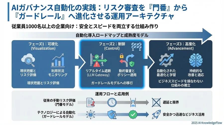 ベストプラクティス②：LLM Gatewayによる「リアルタイム・リスク遮断」 - Section Image 3