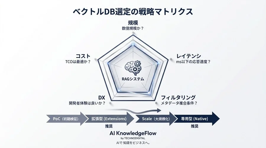 RAGの成否は「記憶」で決まる：ベクトルデータベース選定の論理的アプローチと5つの評価軸 - Conclusion Image