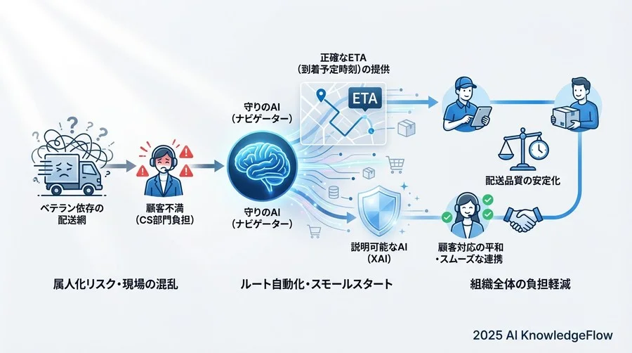4. 既存オペレーションを壊さない「スモールスタート」の容易さ - Section Image 3