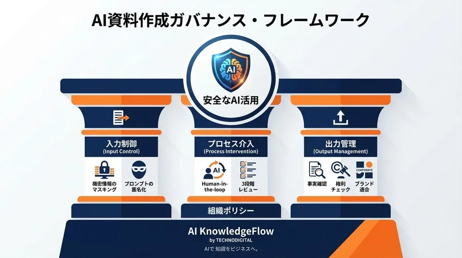 AI資料作成の落とし穴：見栄えの裏に潜む「論理破綻」と「ブランド毀損」回避の技術的アプローチ - Conclusion Image