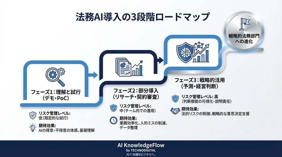 勝訴予測AIの「中身」を解剖する：法務リスクを制御可能な資産に変える技術的指針 - Conclusion Image
