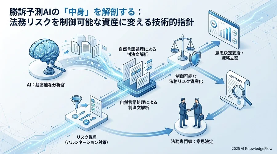 リスク管理の最前線：AI特有の「誤謬」と向き合う - Section Image