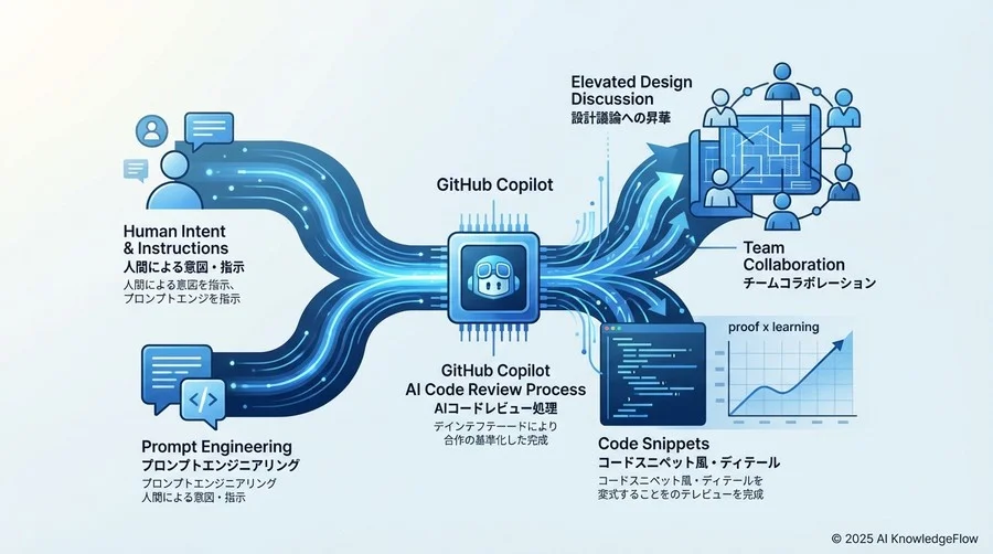 【実証】コンテキスト提供量とレビュー精度の相関関係 - Section Image