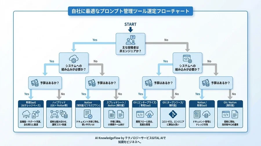 AIプロンプト管理ツールの「形骸化」を防ぐ組織別ベンチマーク＆運用ガイド - Conclusion Image