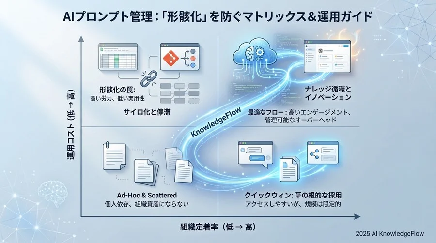 なぜ「プロンプト集」は使われなくなるのか？運用モデルの分類 - Section Image