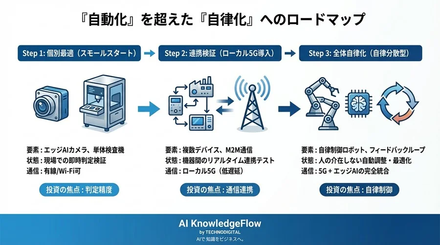 5G投資を無駄にしない！スマート工場「自律化」への技術的処方箋 - Conclusion Image
