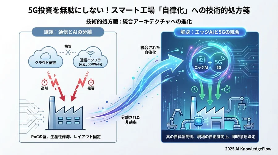 誤解③：「エッジAIと5Gは、それぞれ別の技術課題である」 - Section Image 3
