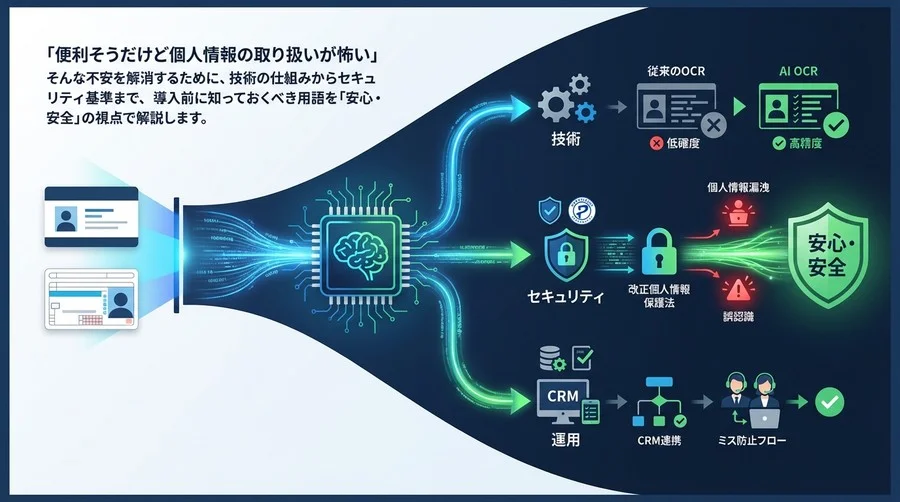名刺・身分証のAIデータ化、リスクはどこに？ 導入前に知るべき「セキュリティと精度の用語集」
