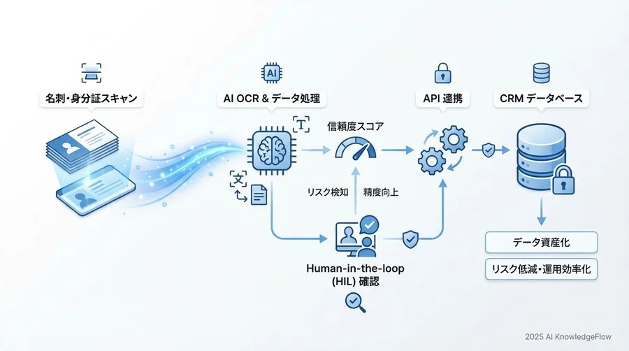 4. 【CRM連携・運用編】データを「資産」に変え、ミスを防ぐ用語 - Section Image 3