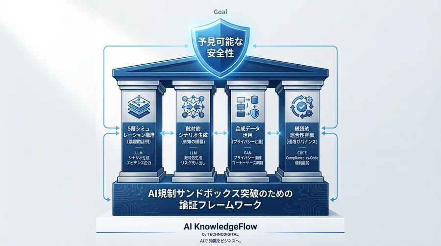 AI規制サンドボックスを突破するためのシミュレーションAIによる安全性の論証 - Conclusion Image