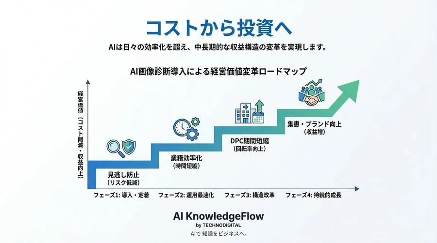 病院経営を変革するAI画像診断の投資対効果：早期発見による治療費適正化と5年後の収支構造 - Conclusion Image