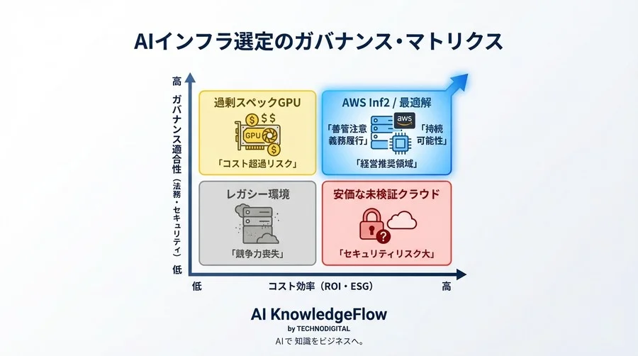 AWS Inf2採用は経営責任？LLM推論コストとガバナンスの法務的解釈 - Conclusion Image