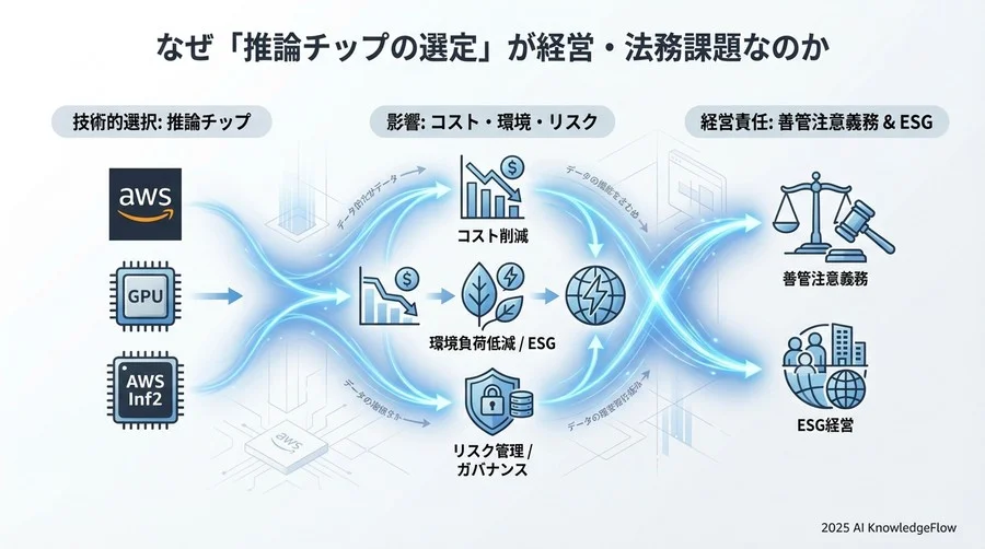 なぜ「推論チップの選定」が経営・法務課題なのか - Section Image
