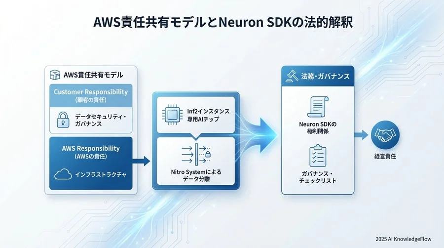AWS責任共有モデルとNeuron SDKの法的解釈 - Section Image