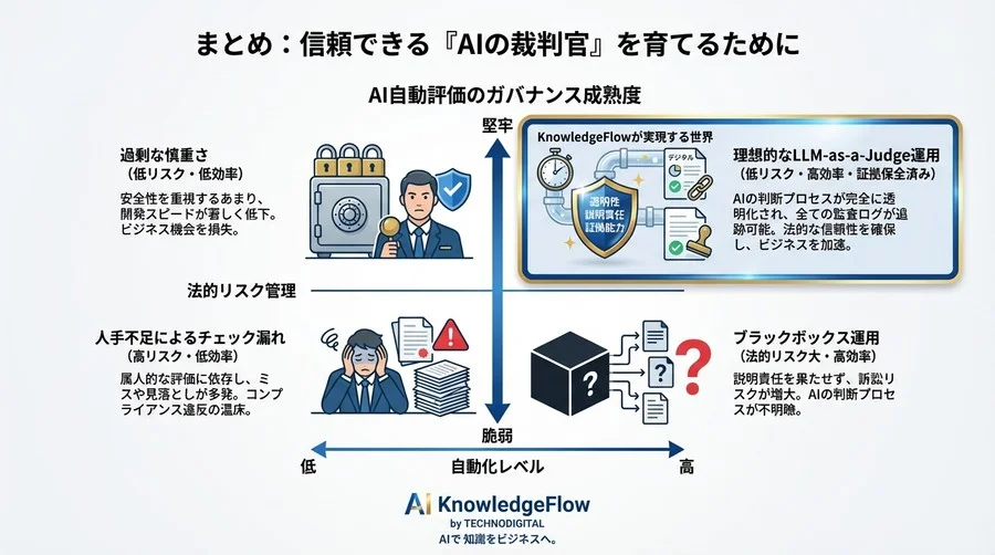 LLM-as-a-Judgeの法的リスク論：自動評価を「証拠能力ある監査」に昇華させるガバナンス戦略 - Conclusion Image