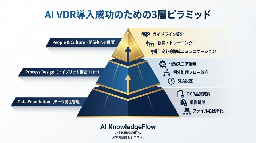 AI搭載型VDR導入の現実解：誤分類リスクを制御し大量文書を整理する実践ガイド - Conclusion Image