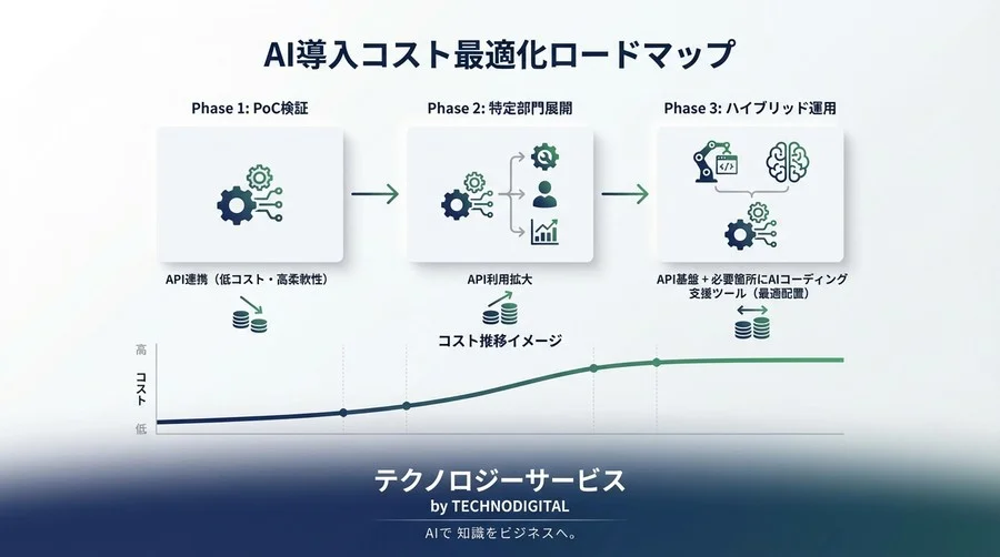 OneNote×AI連携のコスト分岐点｜Copilotライセンス対API開発のTCO徹底比較 - Conclusion Image