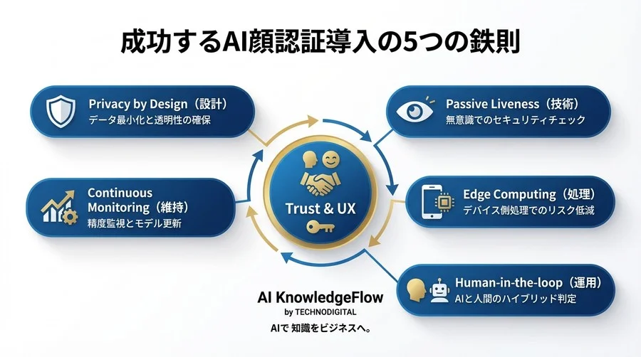 AI顔認証で実現する「信頼」と「体験」の両立：離脱を防ぎセキュリティを高めるeKYC実践ガイド - Conclusion Image