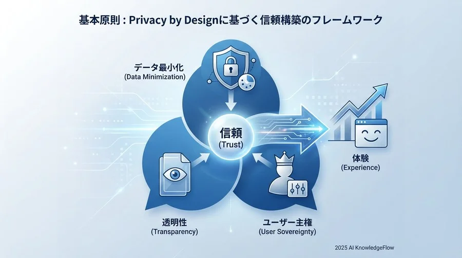 基本原則：Privacy by Designに基づく信頼構築のフレームワーク - Section Image