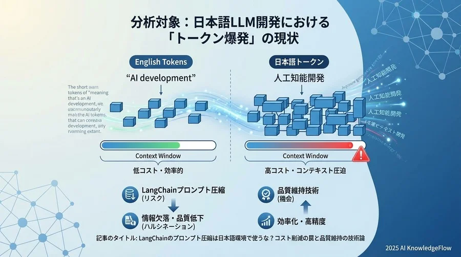 1. 分析対象：日本語LLM開発における「トークン爆発」の現状 - Section Image