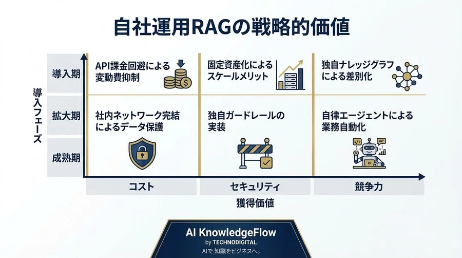 自社運用型RAG構築の全戦略：オープンソースLLMとベクトルDBで実現する「機密保持」と「コスト最適化」 - Conclusion Image