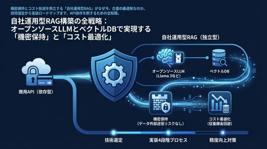 自社運用型RAG構築の全戦略：オープンソースLLMとベクトルDBで実現する「機密保持」と「コスト最適化」