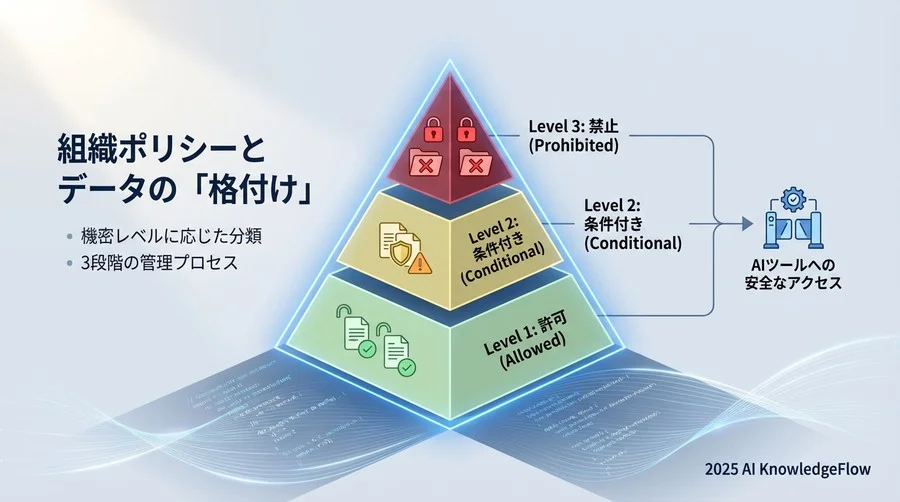 準備ステップ1：組織ポリシーとデータの「格付け」 - Section Image
