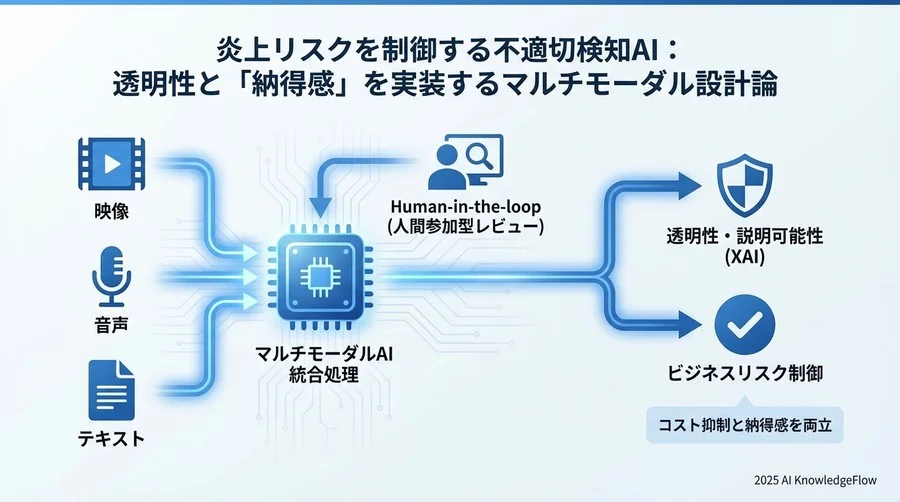 2. 全体アーキテクチャ概要：非同期パイプラインと判定フロー - Section Image