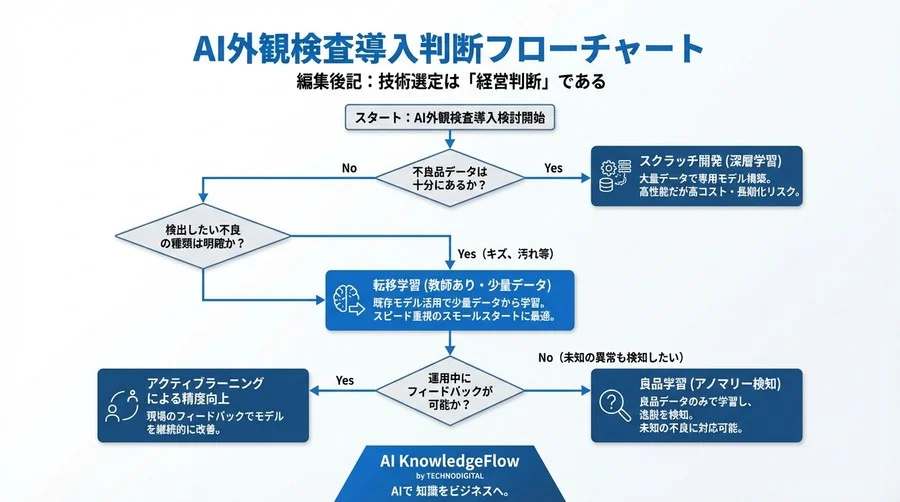データ不足で外観検査AIを諦めるな。転移学習が変える製造現場の「勝てる」PoC戦略 - Conclusion Image