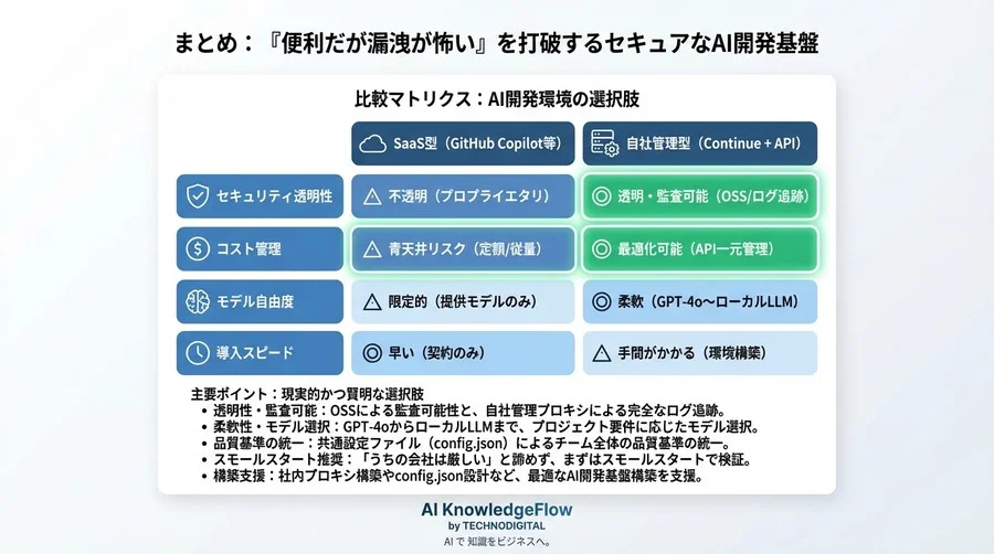「便利だが漏洩が怖い」を打破する。VSCode拡張機能「Continue」で築くセキュアなAI開発基盤 - Conclusion Image