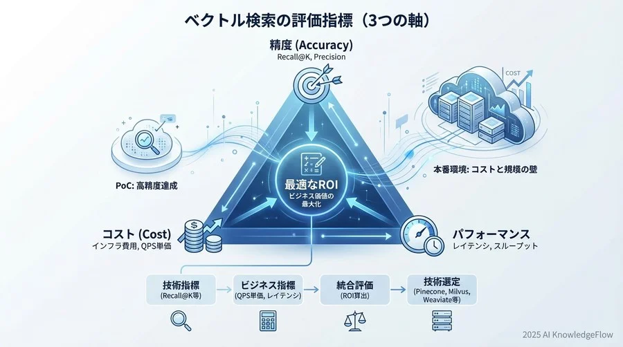 ベクトル検索における「成功」を定義する重要KPI - Section Image