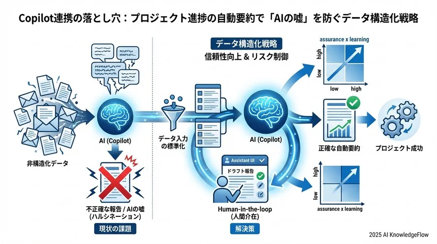 最適化アプローチ②：Copilotへの指示（プロンプト）の階層化設計 - Section Image 3