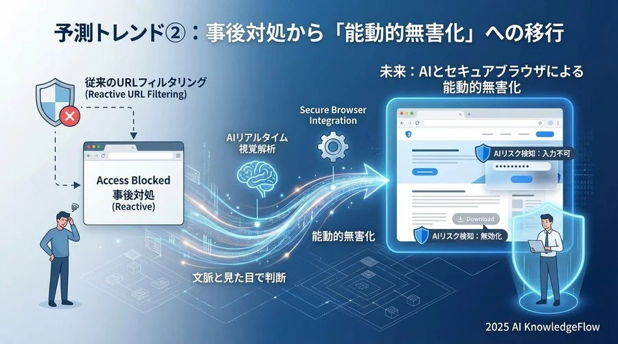 予測トレンド②：事後対処から「能動的無害化」への移行 - Section Image