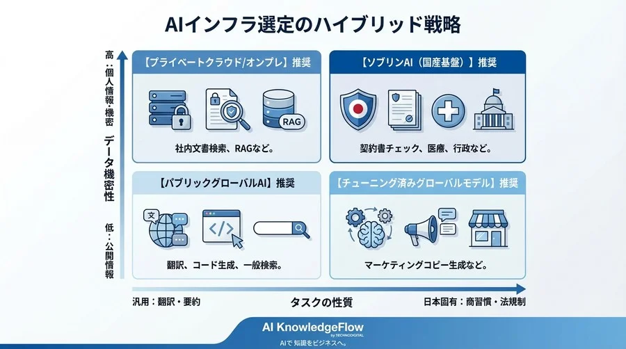 ソフトバンク「ソブリンAI」の勝算と誤算：CTOが直視すべき計算資源の自給率とインフラ選定 - Conclusion Image
